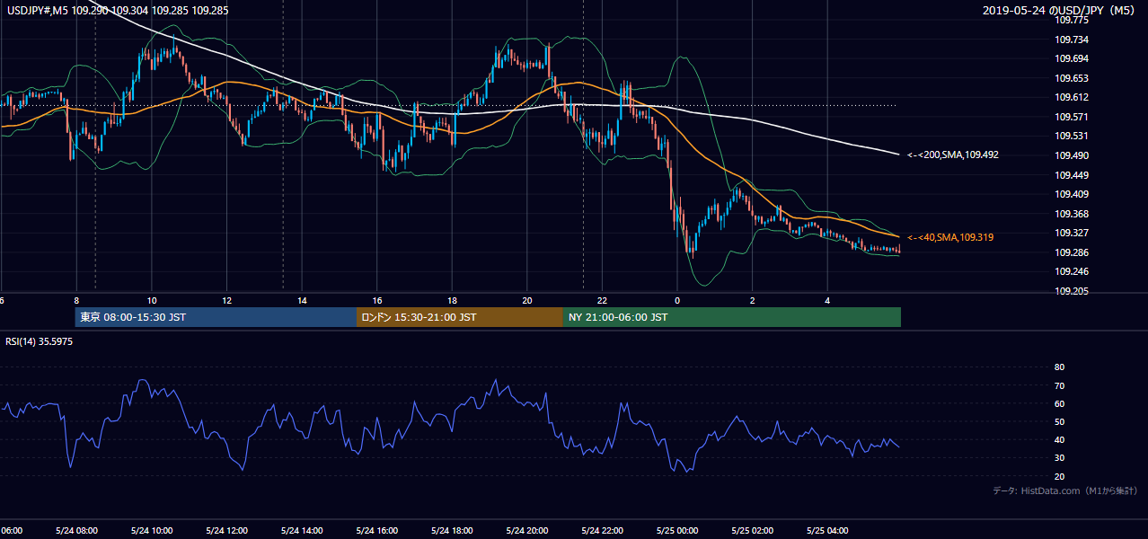 2019-05-24(金) USD/JPY 5分足チャート