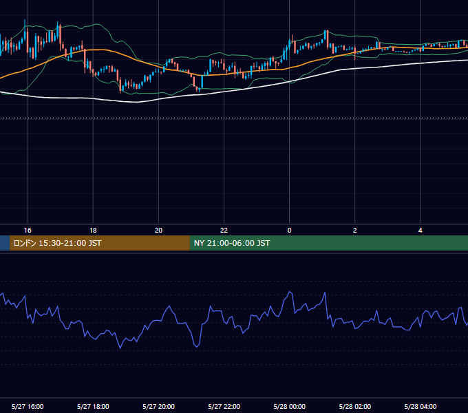 2019年5月27日（月） USD/JPY 5分足チャート