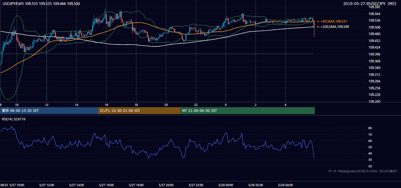 2019-05-27(月) USD/JPY 5分足チャート