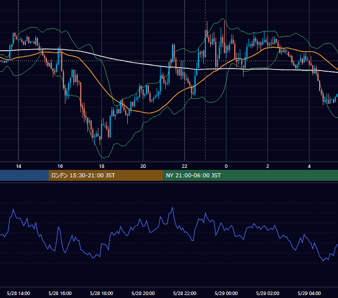 2019年5月28日（火） USD/JPY 5分足チャート
