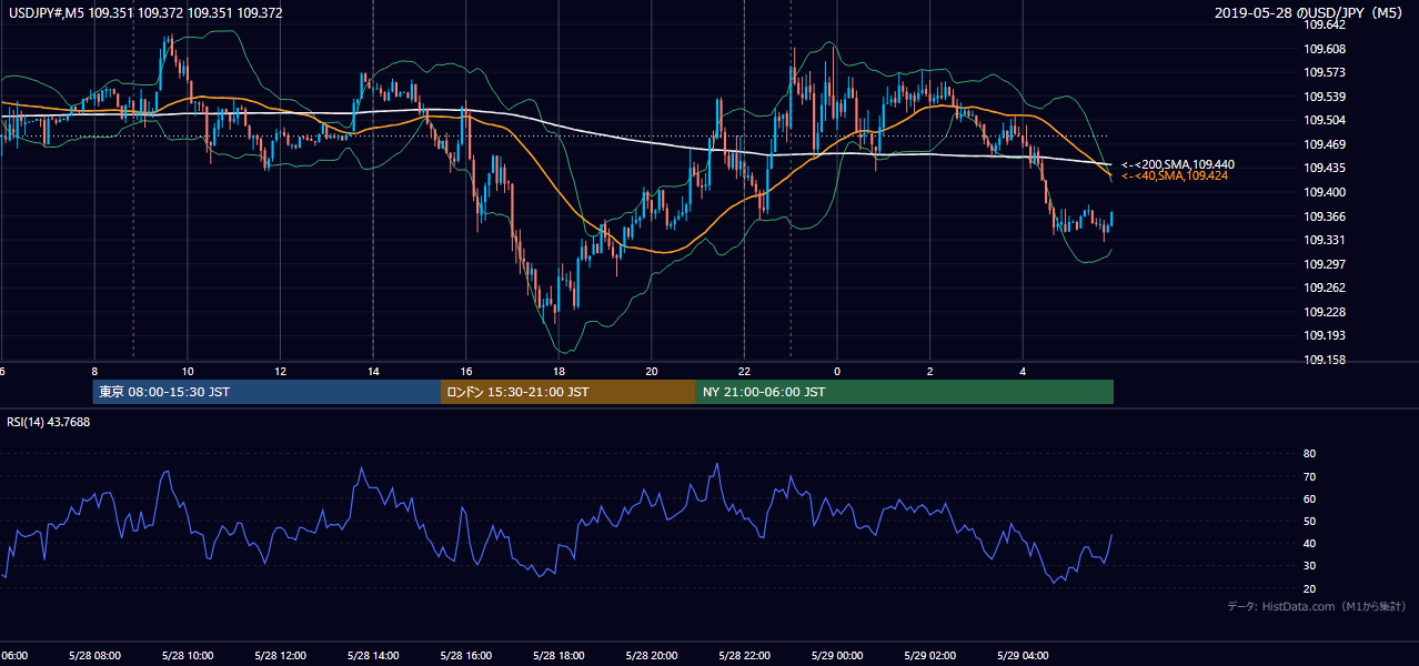 2019-05-28(火) USD/JPY 5分足チャート