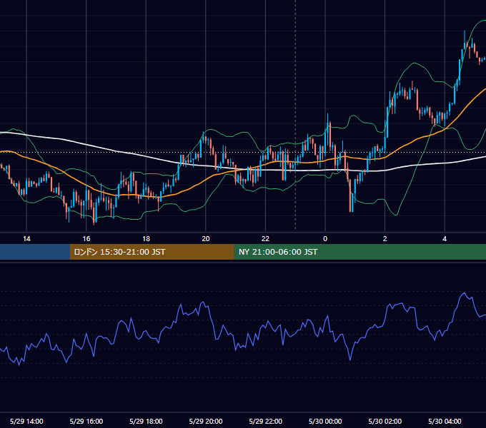 2019年5月29日（水） USD/JPY 5分足チャート