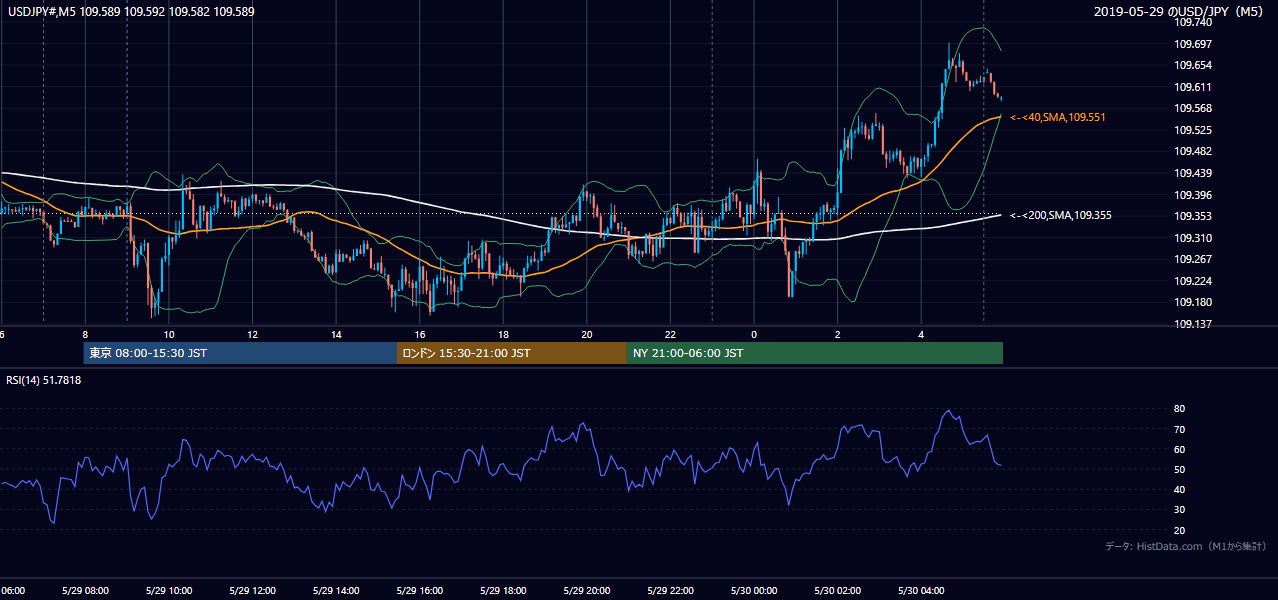 2019-05-29(水) USD/JPY 5分足チャート