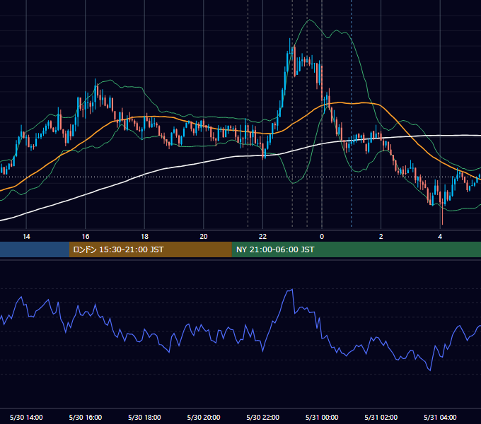 2019年5月30日（木） USD/JPY 5分足チャート