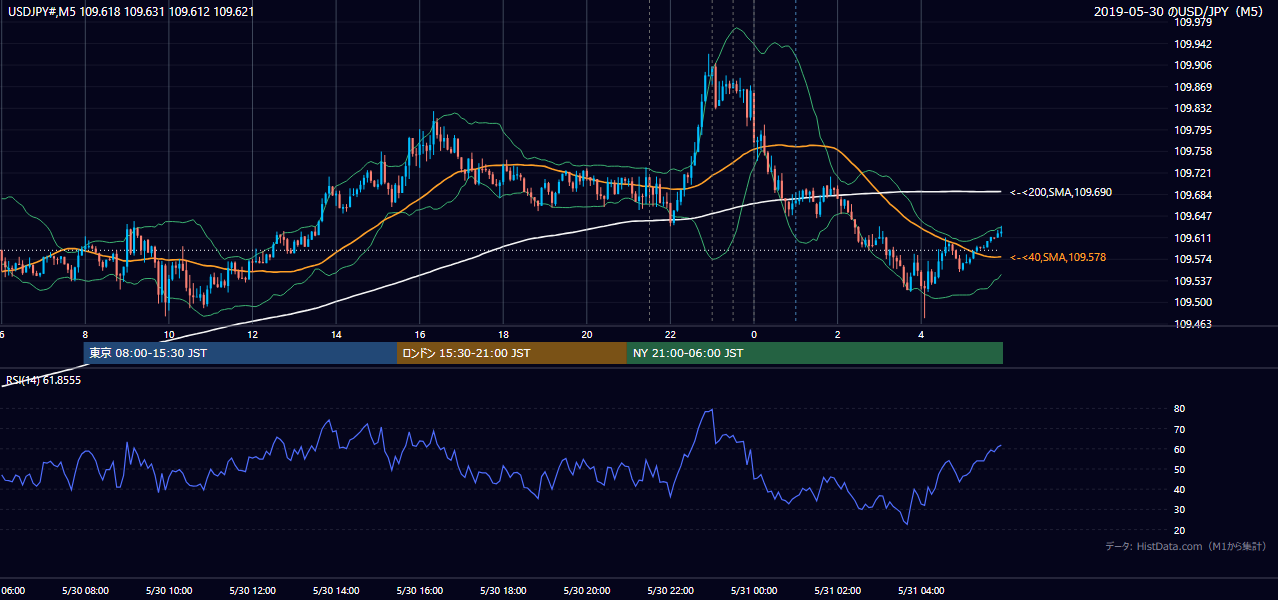 2019-05-30(木) USD/JPY 5分足チャート