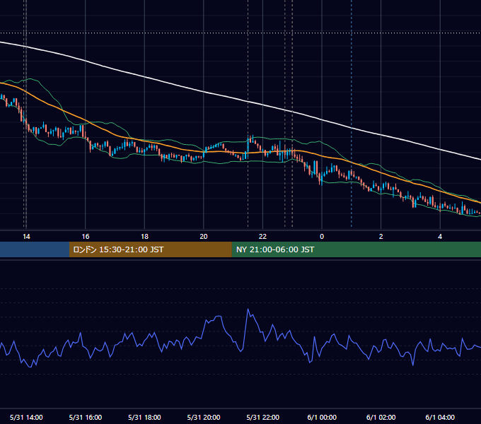 2019年5月31日（金） USD/JPY 5分足チャート