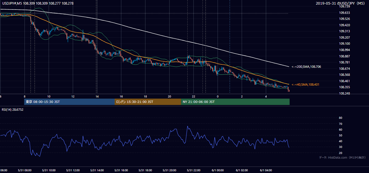 2019-05-31(金) USD/JPY 5分足チャート