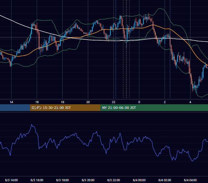 2019年6月3日（月） USD/JPY 5分足チャート