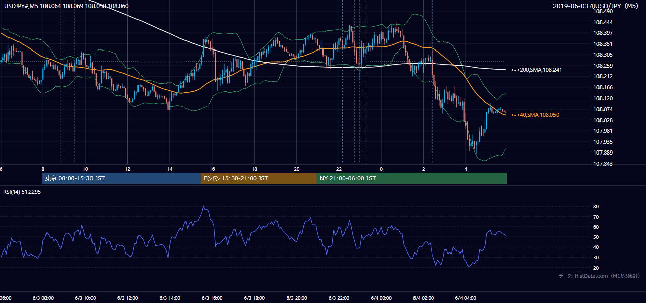 2019年6月3日(月) USD/JPY 5分足チャート