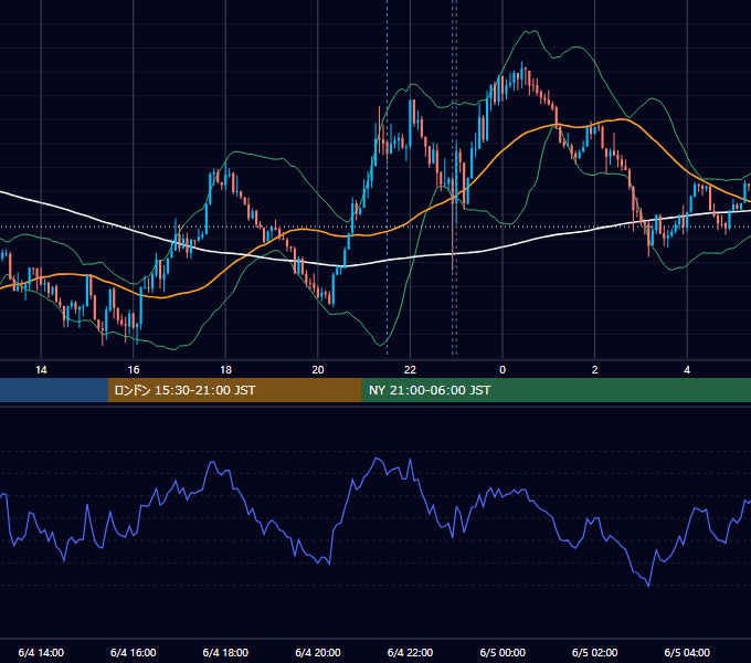 2019年6月4日（火） USD/JPY 5分足チャート
