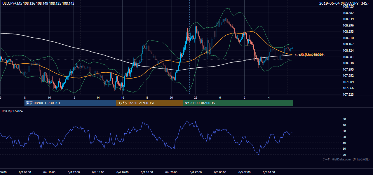 2019-06-04（火） USD/JPY 5分足チャート