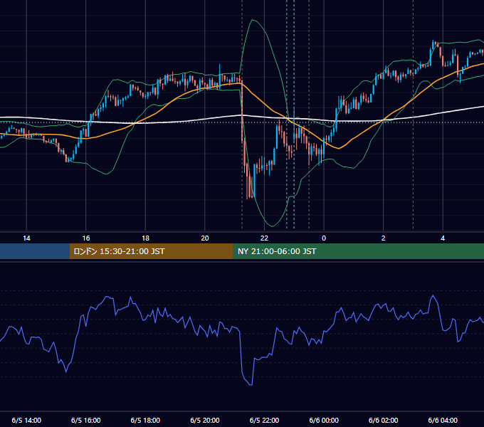 2019年6月5日（水） USD/JPY 5分足チャート