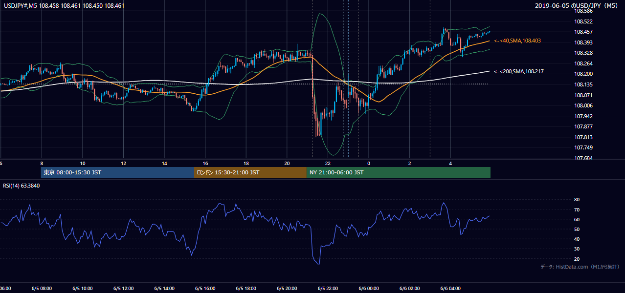 2019年6月5日（水） USD/JPY 5分足チャート