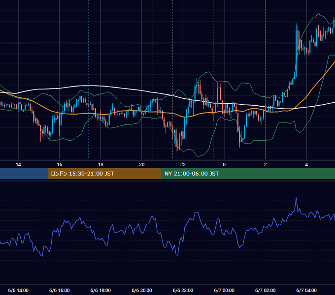 2019年6月6日（木） USD/JPY 5分足チャート