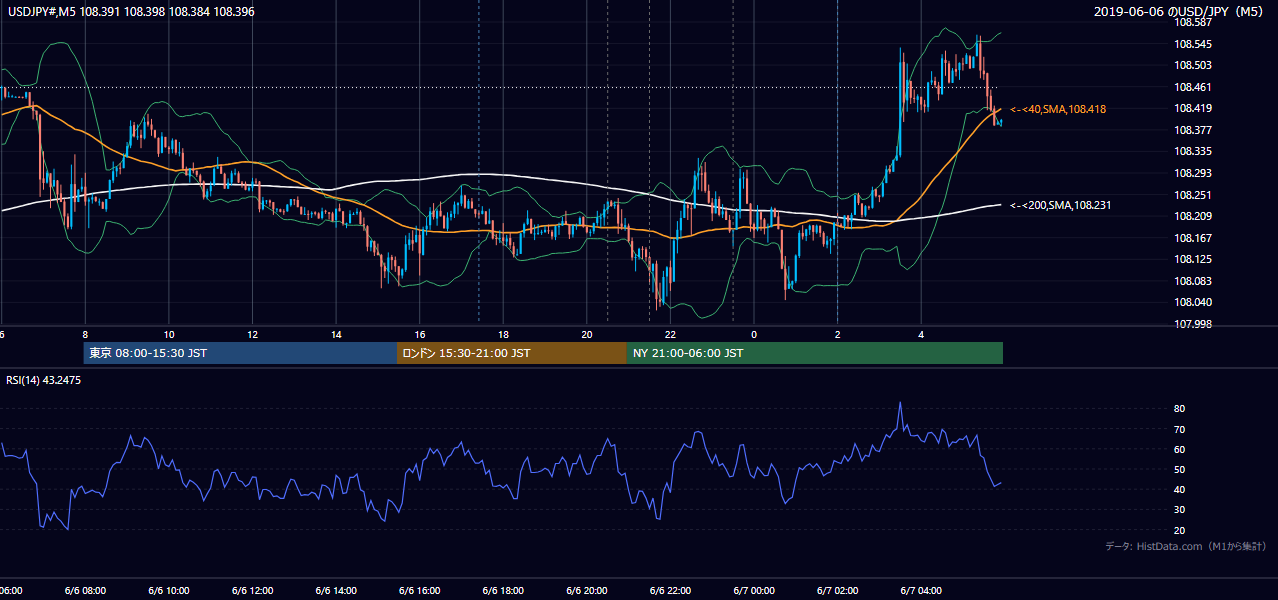 2019年6月6日（木） USD/JPY 5分足チャート