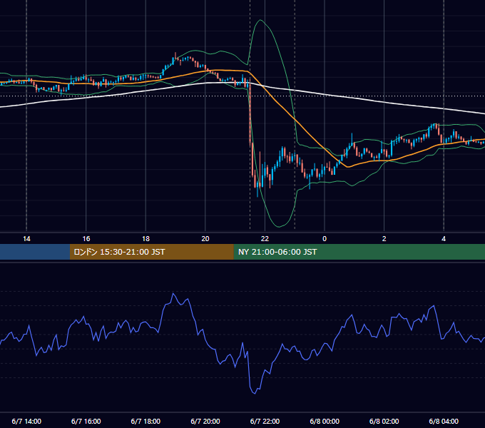 2019年6月7日（金） USD/JPY 5分足チャート