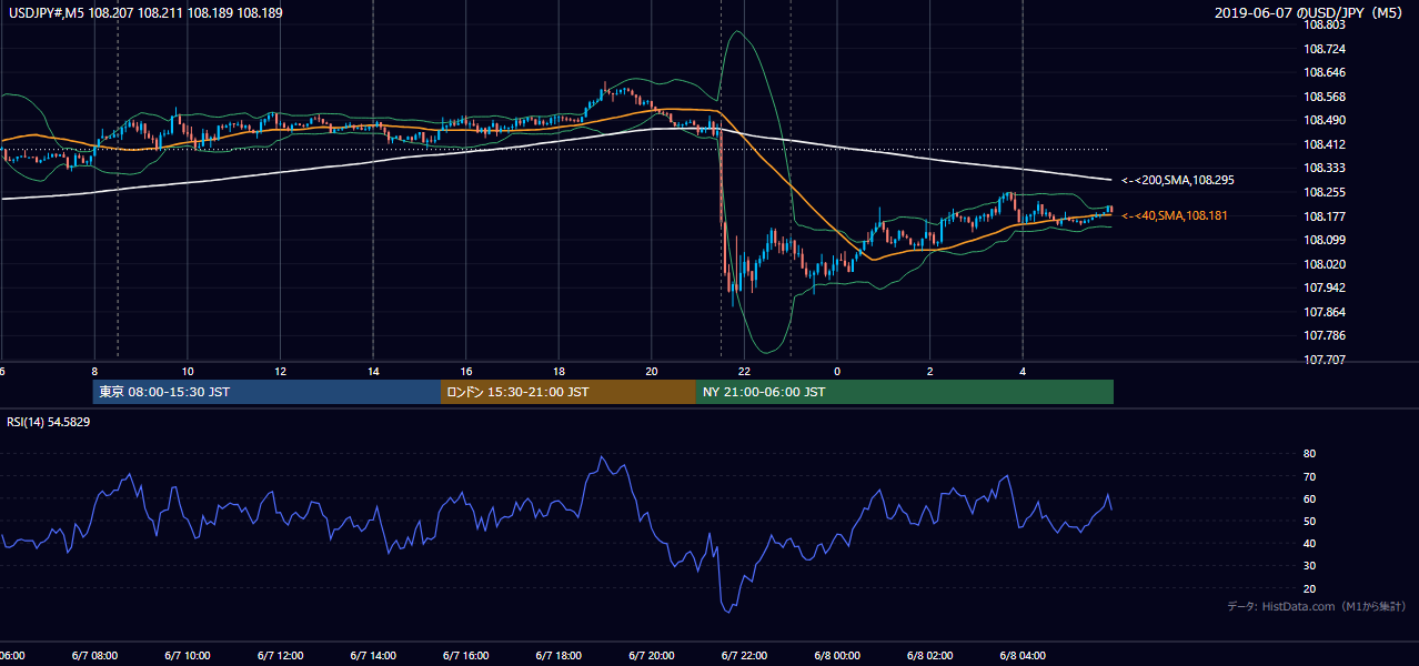 2019年6月7日(金) USD/JPY 5分足チャート