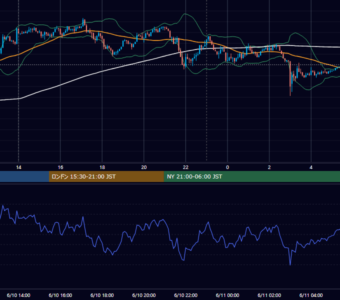 2019年6月10日（月） USD/JPY 5分足チャート
