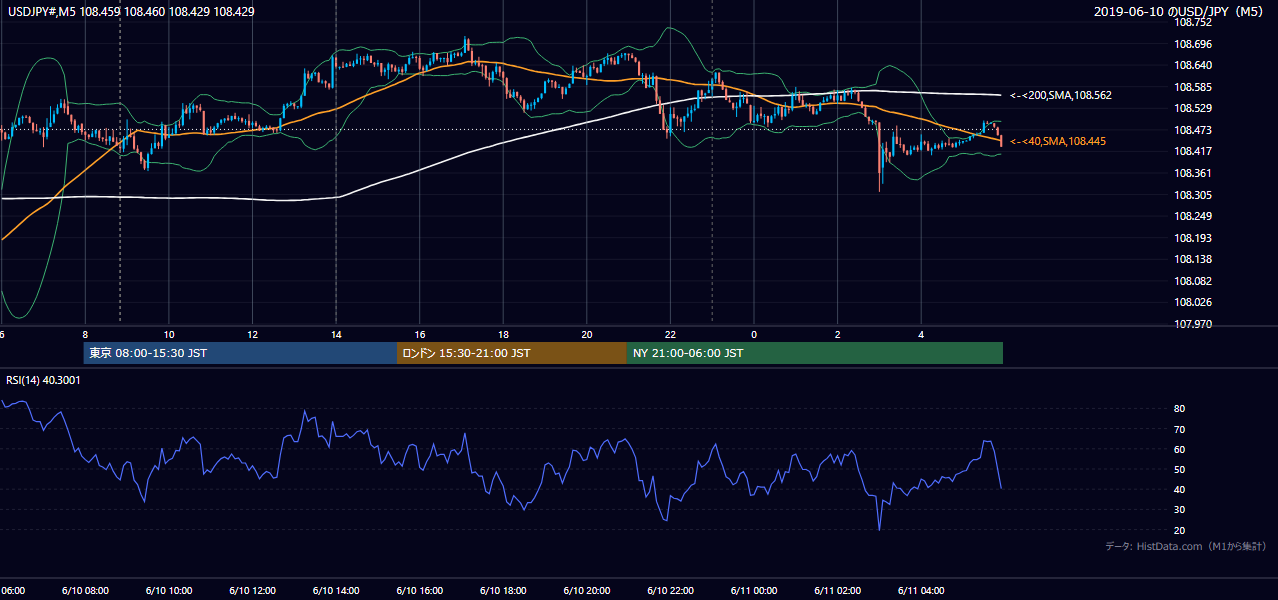 2019年6月10日（月） USD/JPY 5分足チャート