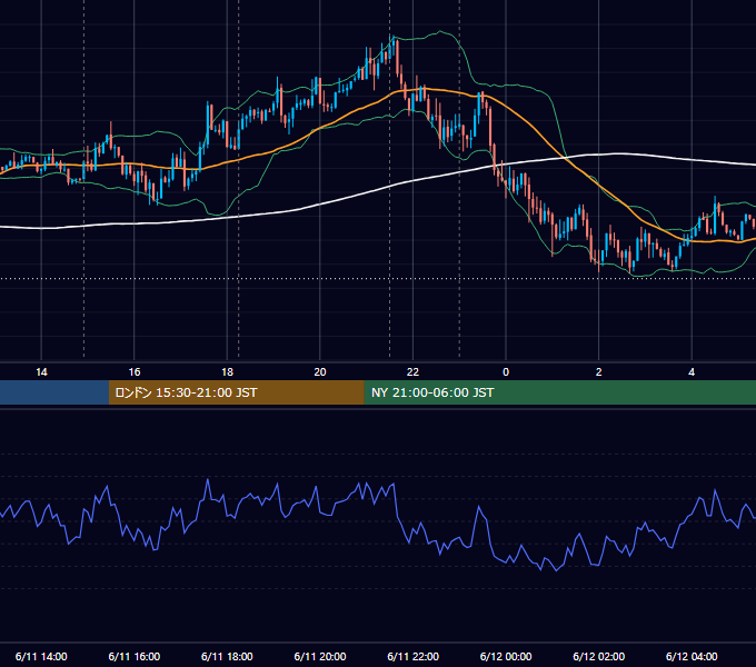 2019年6月11日（火） USD/JPY 5分足チャート