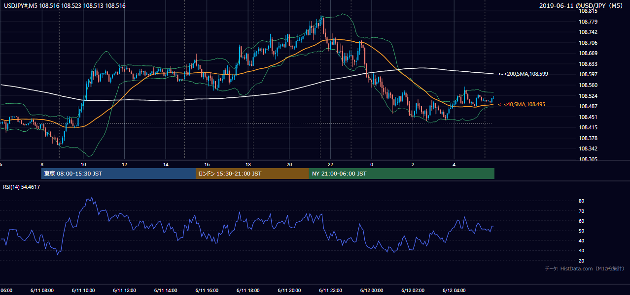 2019年6月11日(火) USD/JPY 5分足チャート