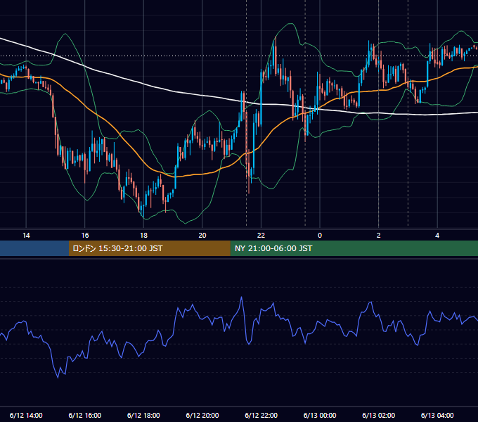 2019年6月12日（水） USD/JPY 5分足チャート