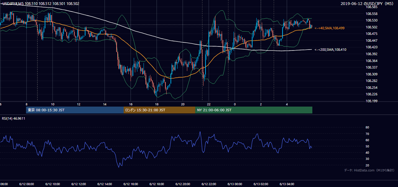 2019年6月12日(水) USD/JPY 5分足チャート