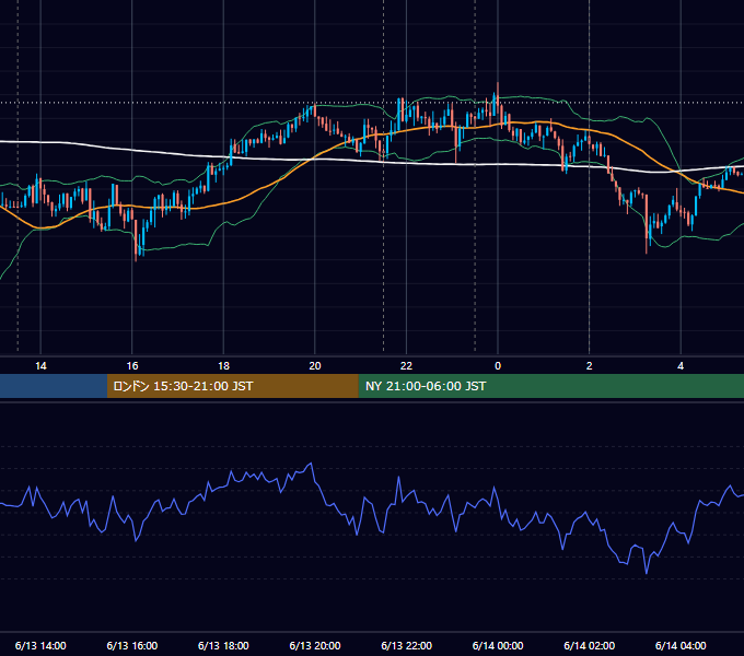 2019年6月13日（木） USD/JPY 5分足チャート