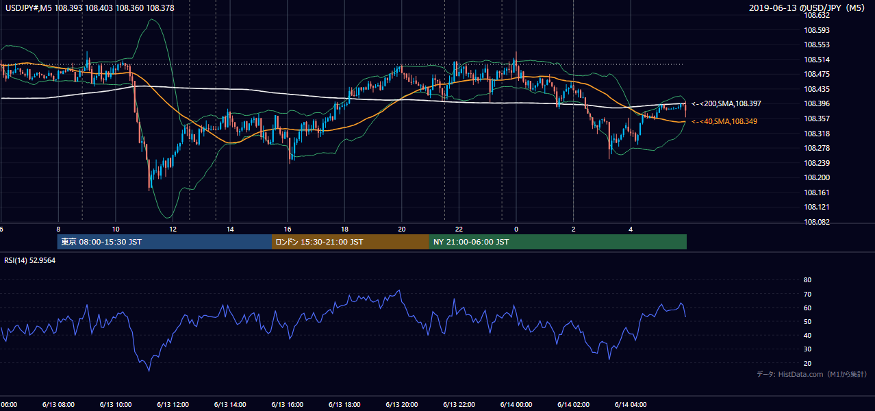 2019-06-13(木) USD/JPY 5分足チャート