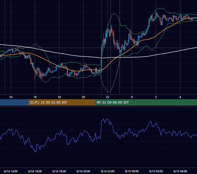 2019年6月14日（金） USD/JPY 5分足チャート