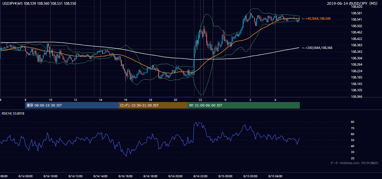 2019年6月14日(金) USD/JPY 5分足チャート