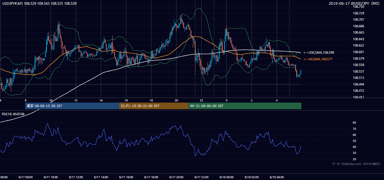 2019-06-17(月) USD/JPY 5分足チャート