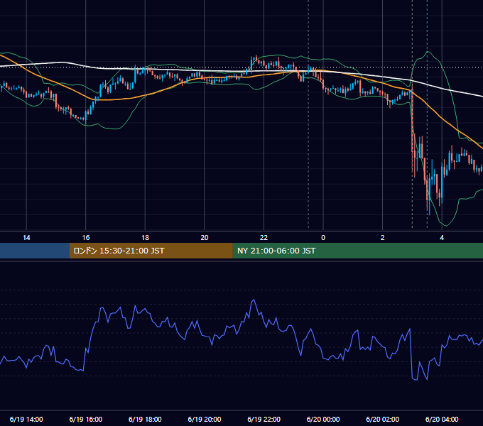 2019年6月19日（水） USD/JPY 5分足チャート
