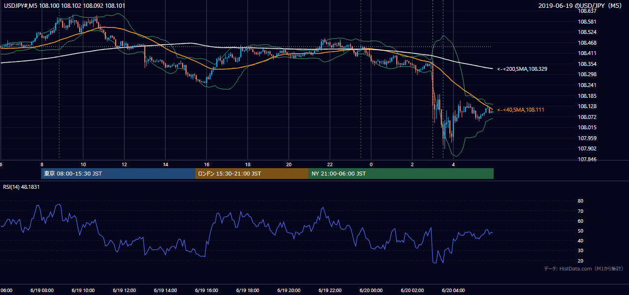 2019年6月19日(水) USD/JPY 5分足チャート