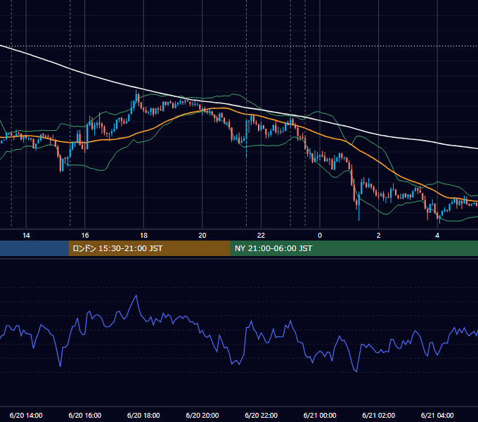 2019年6月20日（木） USD/JPY 5分足チャート