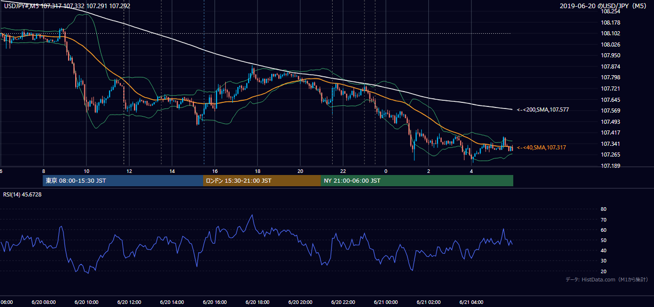 2019年6月20日(木) USD/JPY 5分足チャート
