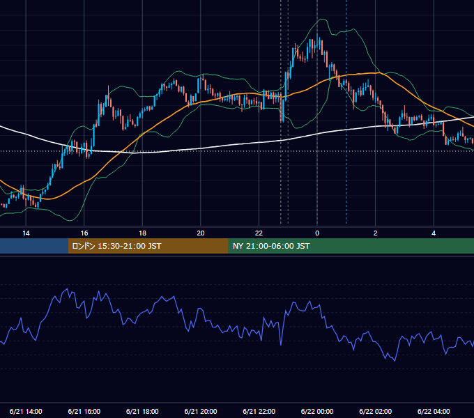 2019年6月21日（金） USD/JPY 5分足チャート
