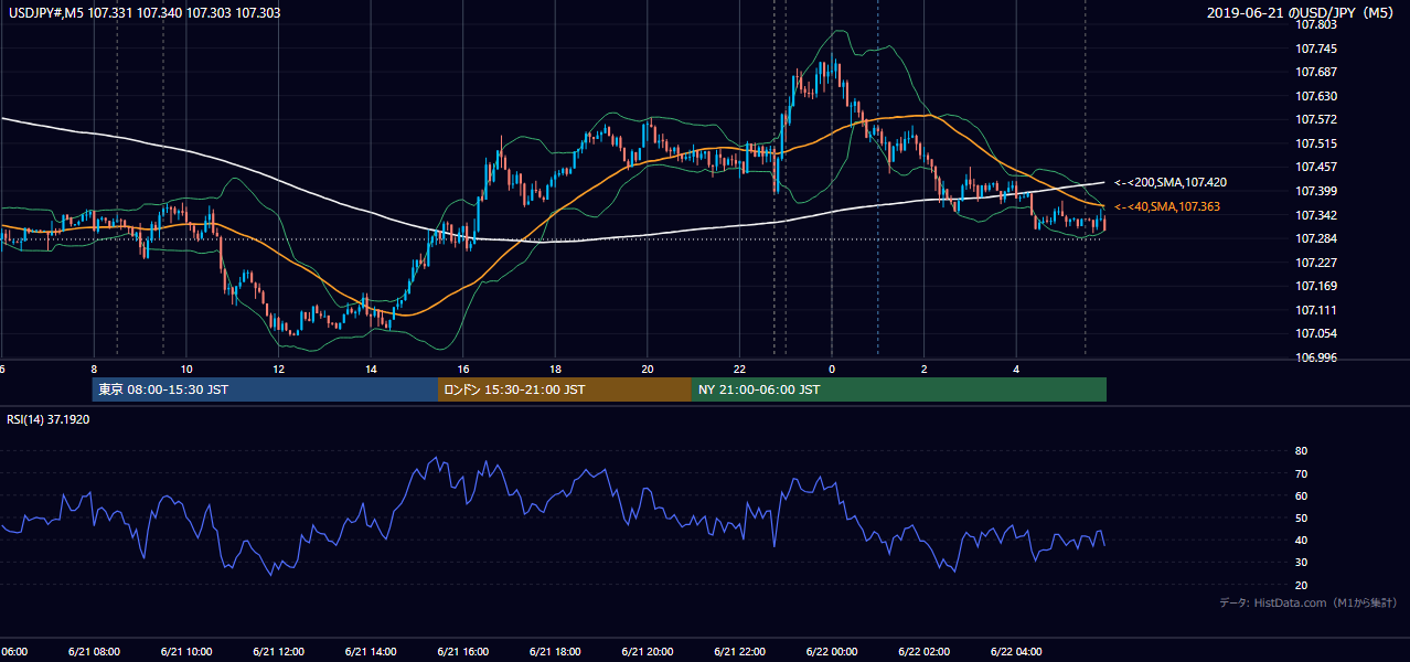 2019-06-21(金) USD/JPY 5分足チャート