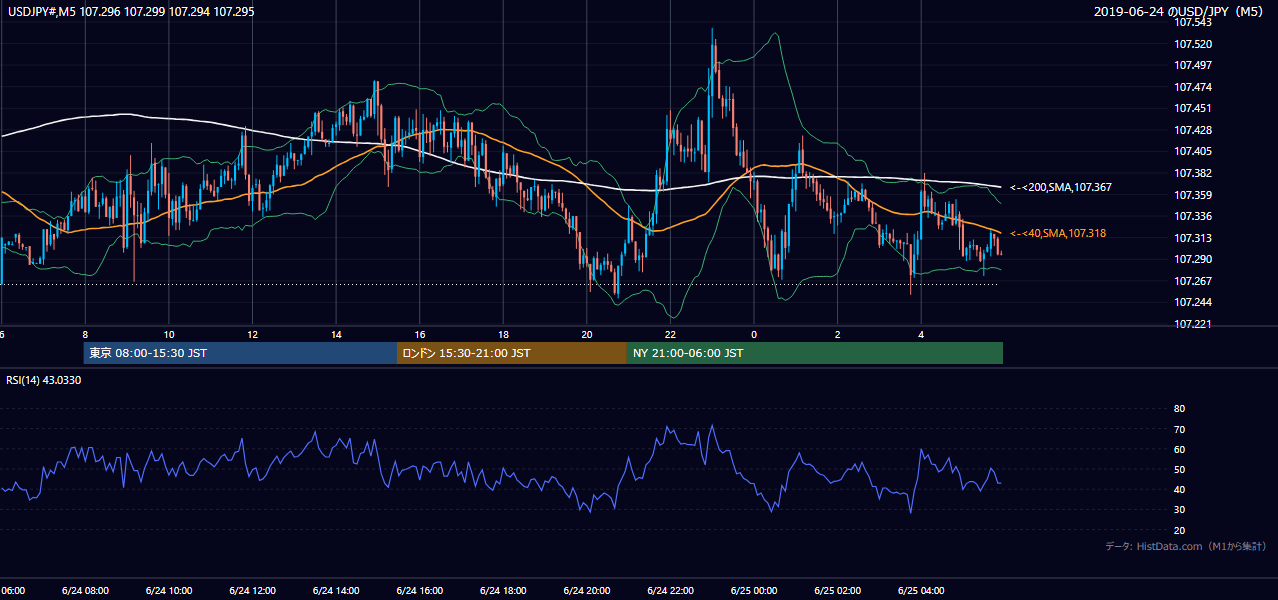 2019年6月24日（月） USD/JPY 5分足チャート