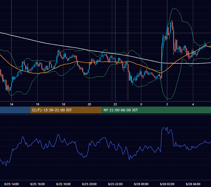2019年6月25日（火） USD/JPY 5分足チャート