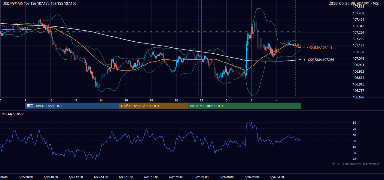 2019年6月25日(火) USD/JPY 5分足チャート