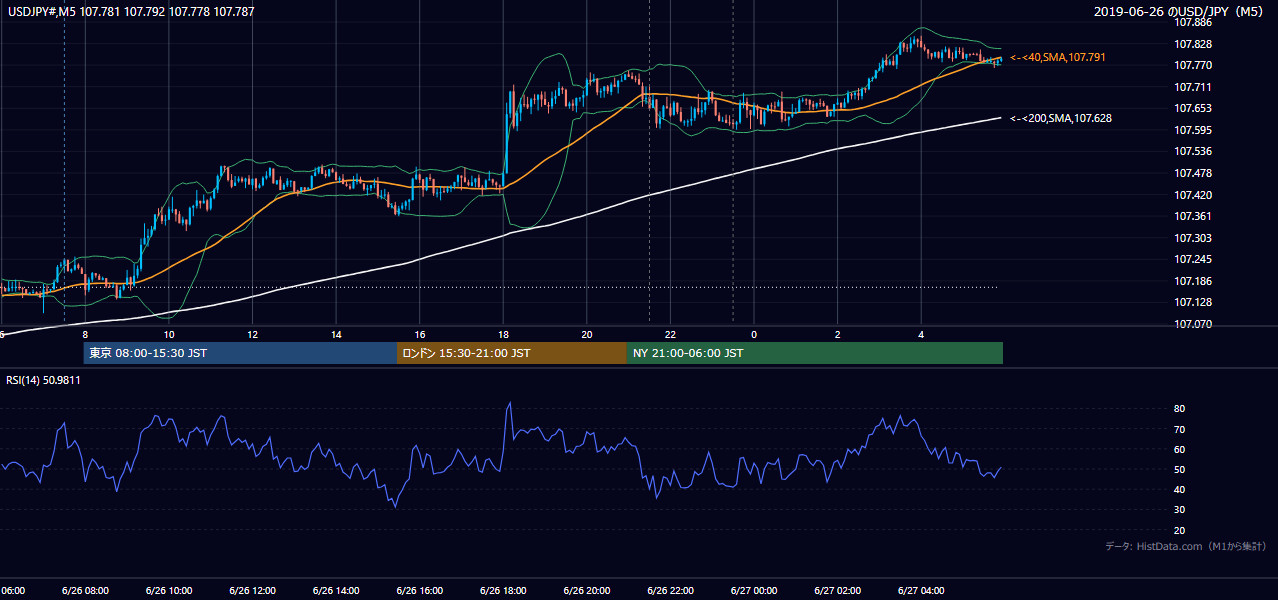 2019年6月26日（水） USD/JPY 5分足チャート