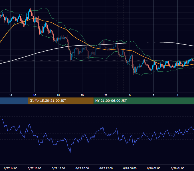2019年6月27日（木） USD/JPY 5分足チャート