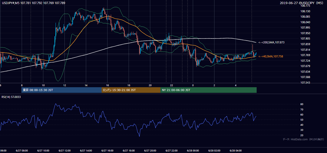 2019年6月27日(木) USD/JPY 5分足チャート
