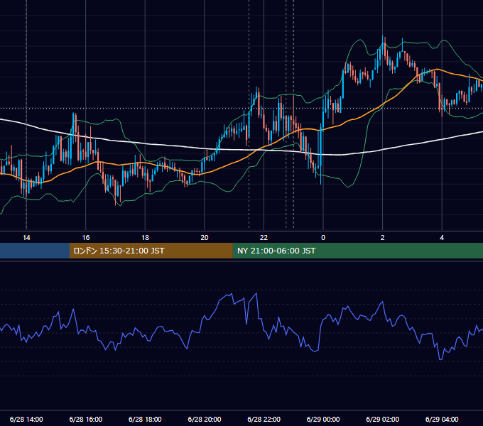 2019年6月28日（金） USD/JPY 5分足チャート