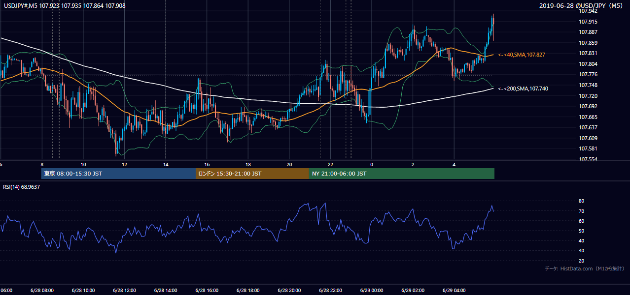 2019年6月28日（金） USD/JPY 5分足チャート