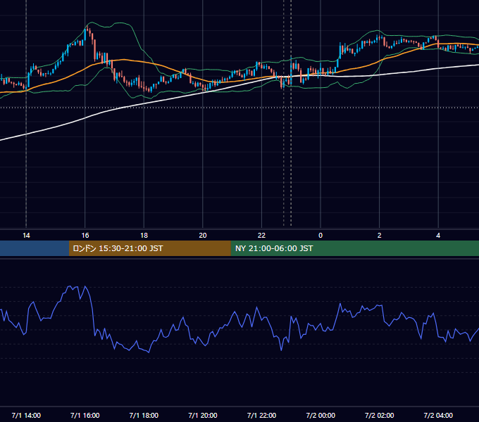 2019年7月1日（月） USD/JPY 5分足チャート