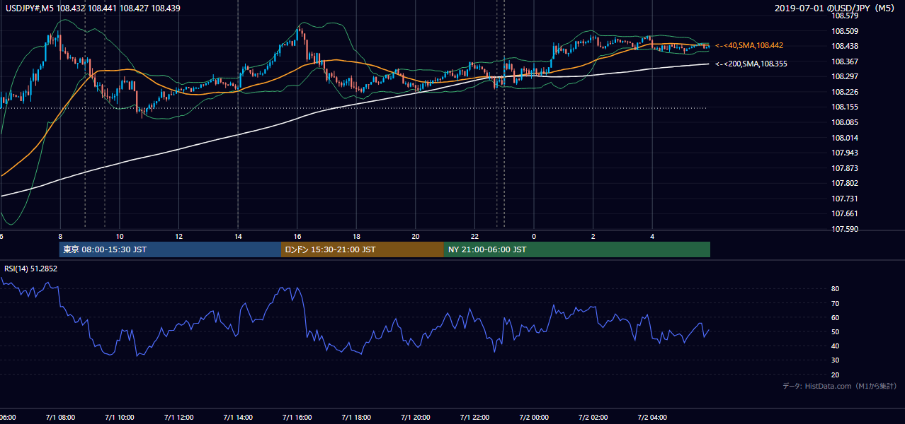 2019年7月1日(月) USD/JPY 5分足チャート