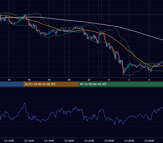 2019年7月2日（火） USD/JPY 5分足チャート