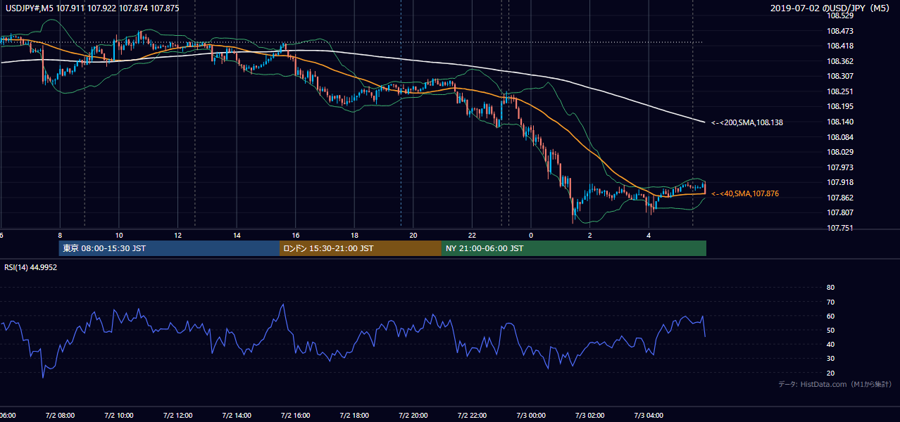 2019-07-02(火) USD/JPY 5分足チャート